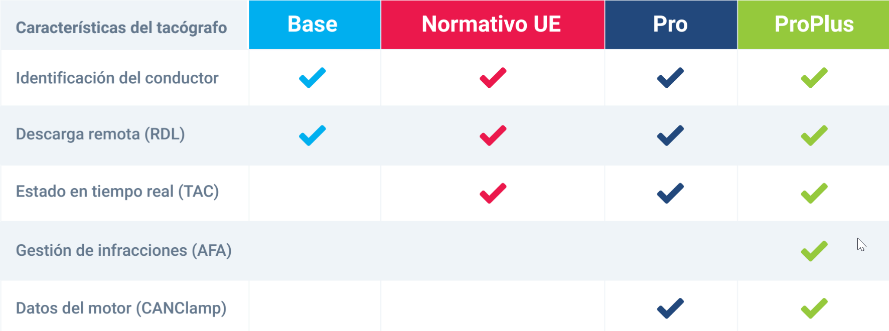 Tabla que muestra las funcionalidades de cada una de las tarifas de Geotab